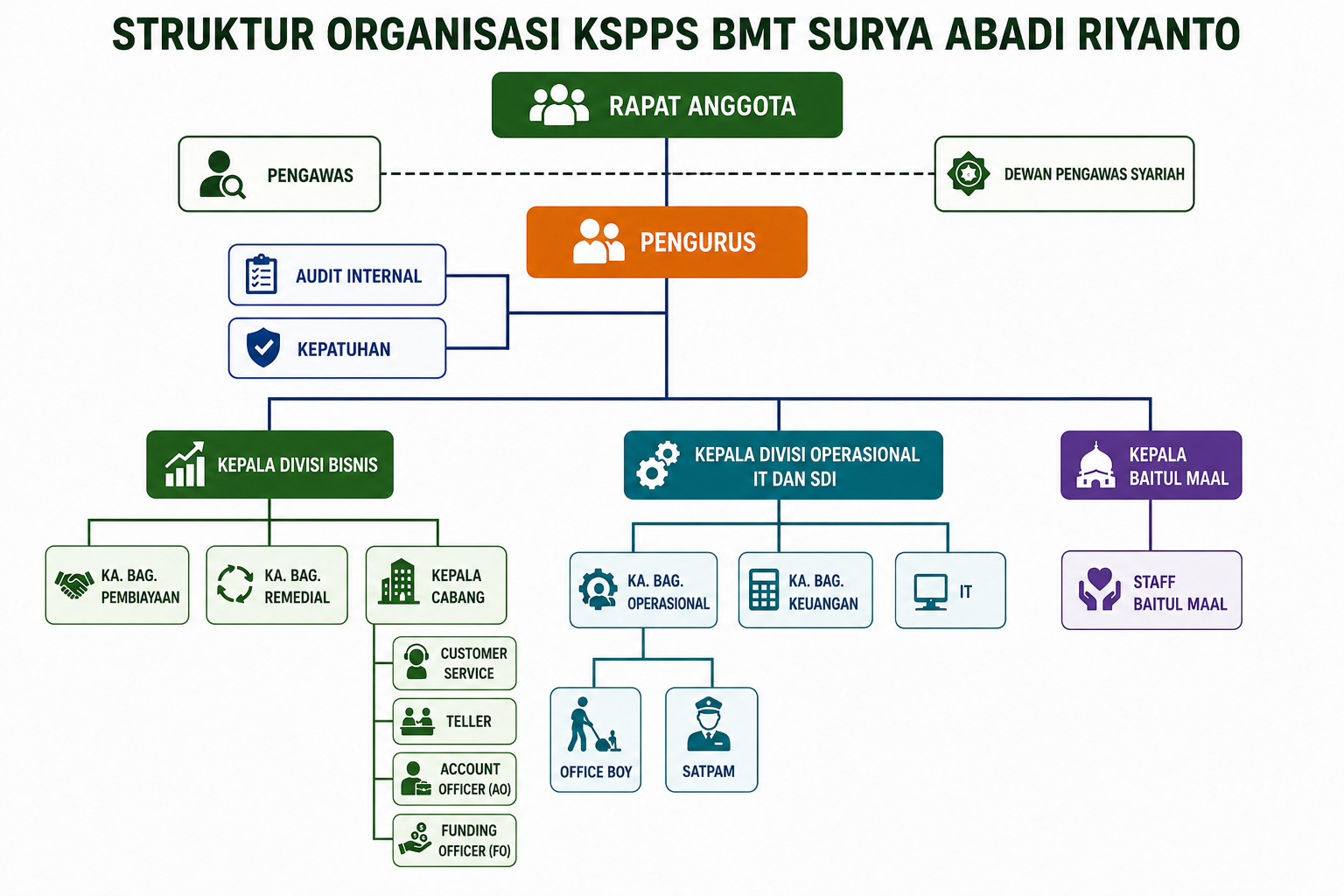 Struktur Organisasi BMT Surya Abadi Riyanto